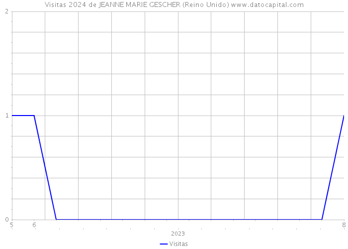 Visitas 2024 de JEANNE MARIE GESCHER (Reino Unido) 