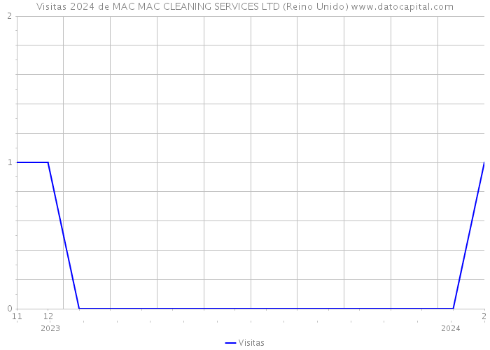 Visitas 2024 de MAC MAC CLEANING SERVICES LTD (Reino Unido) 