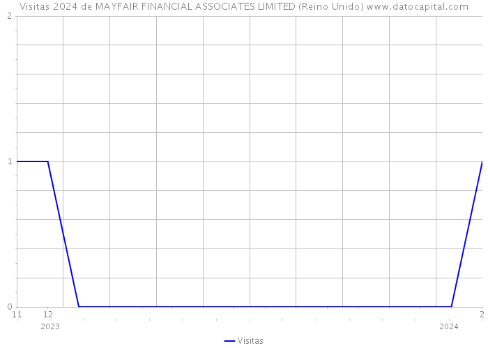 Visitas 2024 de MAYFAIR FINANCIAL ASSOCIATES LIMITED (Reino Unido) 