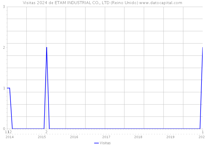 Visitas 2024 de ETAM INDUSTRIAL CO., LTD (Reino Unido) 
