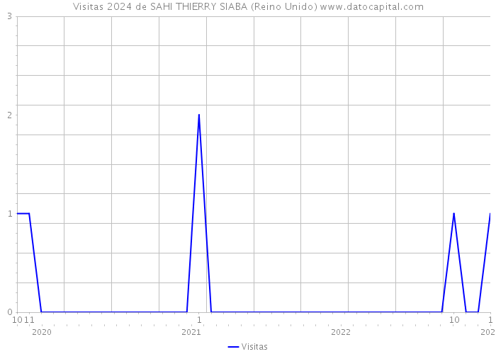 Visitas 2024 de SAHI THIERRY SIABA (Reino Unido) 