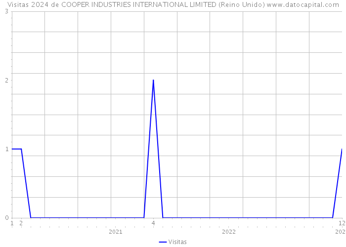 Visitas 2024 de COOPER INDUSTRIES INTERNATIONAL LIMITED (Reino Unido) 