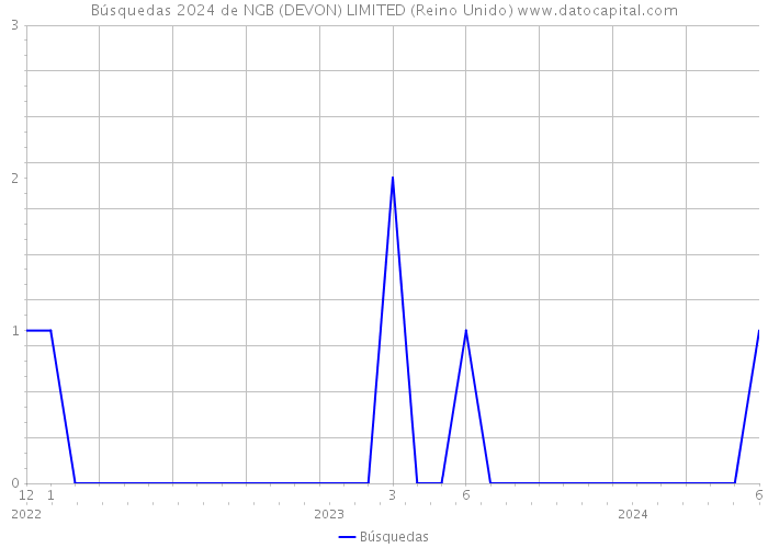 Búsquedas 2024 de NGB (DEVON) LIMITED (Reino Unido) 