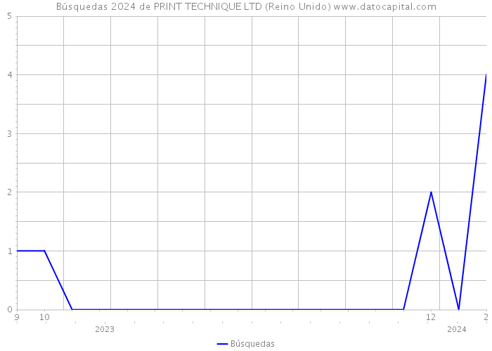 Búsquedas 2024 de PRINT TECHNIQUE LTD (Reino Unido) 