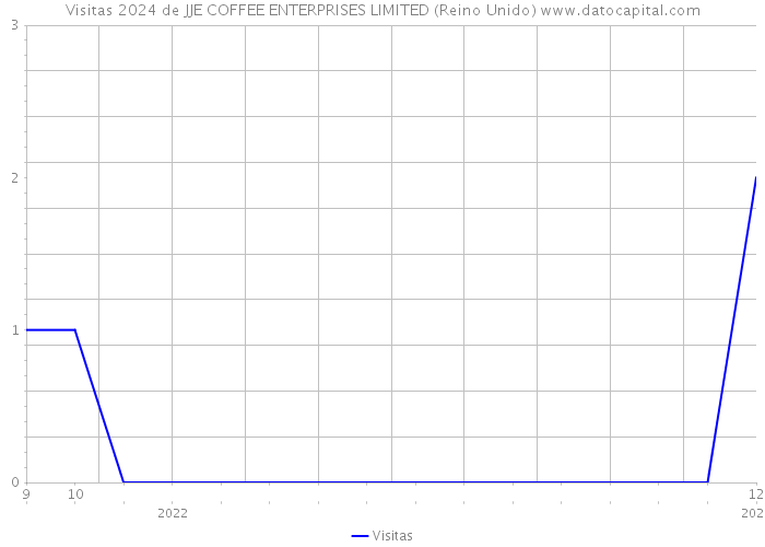 Visitas 2024 de JJE COFFEE ENTERPRISES LIMITED (Reino Unido) 