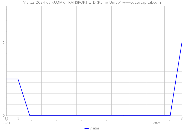 Visitas 2024 de KUBIAK TRANSPORT LTD (Reino Unido) 