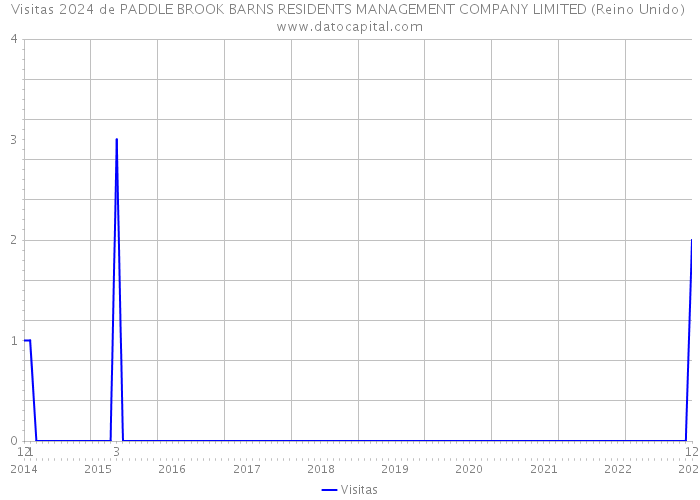 Visitas 2024 de PADDLE BROOK BARNS RESIDENTS MANAGEMENT COMPANY LIMITED (Reino Unido) 