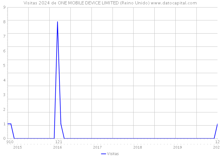 Visitas 2024 de ONE MOBILE DEVICE LIMITED (Reino Unido) 