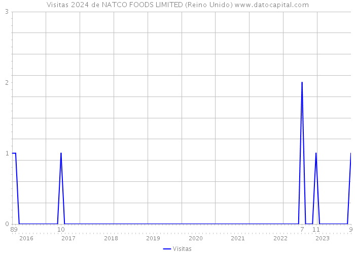 Visitas 2024 de NATCO FOODS LIMITED (Reino Unido) 