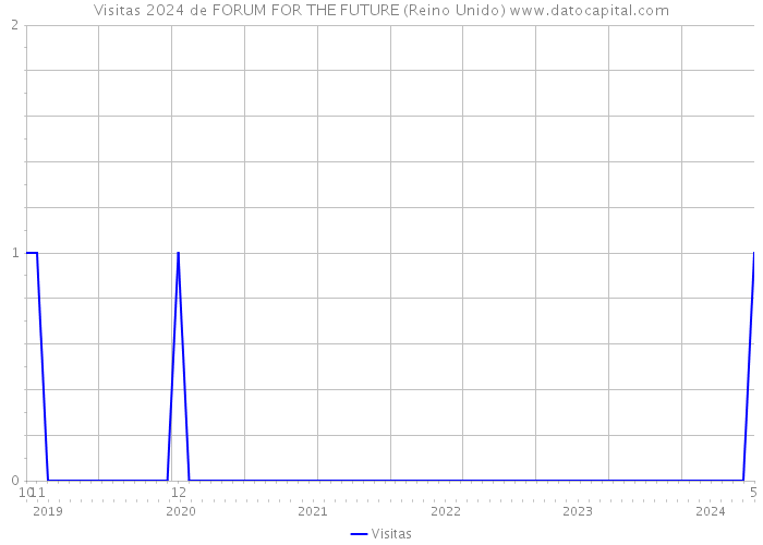 Visitas 2024 de FORUM FOR THE FUTURE (Reino Unido) 