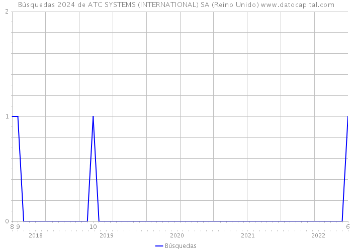 Búsquedas 2024 de ATC SYSTEMS (INTERNATIONAL) SA (Reino Unido) 