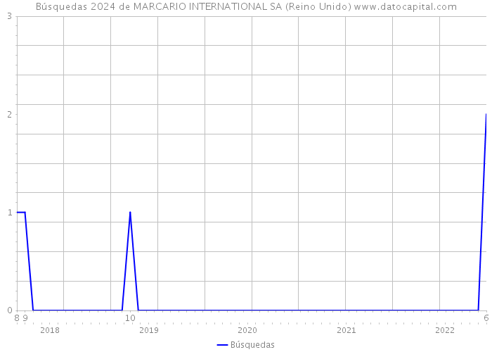 Búsquedas 2024 de MARCARIO INTERNATIONAL SA (Reino Unido) 