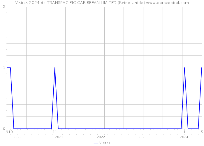 Visitas 2024 de TRANSPACIFIC CARIBBEAN LIMITED (Reino Unido) 