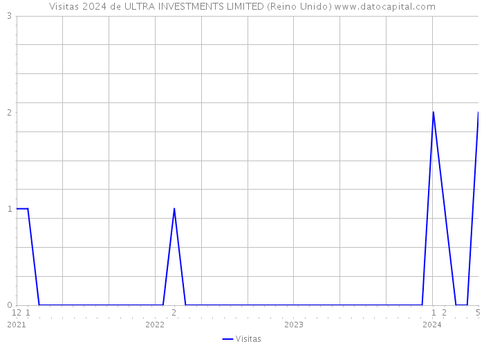 Visitas 2024 de ULTRA INVESTMENTS LIMITED (Reino Unido) 