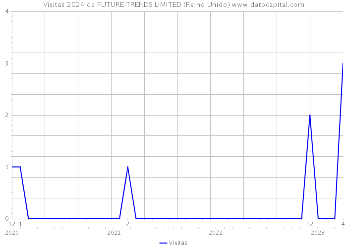 Visitas 2024 de FUTURE TRENDS LIMITED (Reino Unido) 