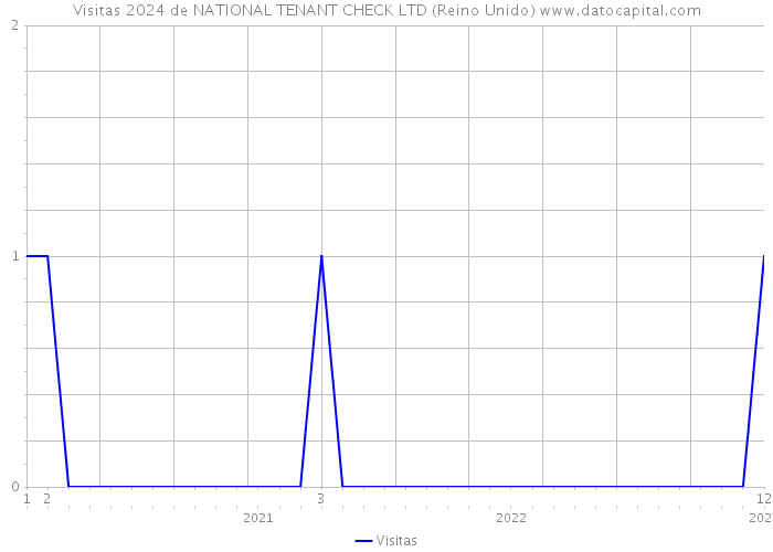 Visitas 2024 de NATIONAL TENANT CHECK LTD (Reino Unido) 