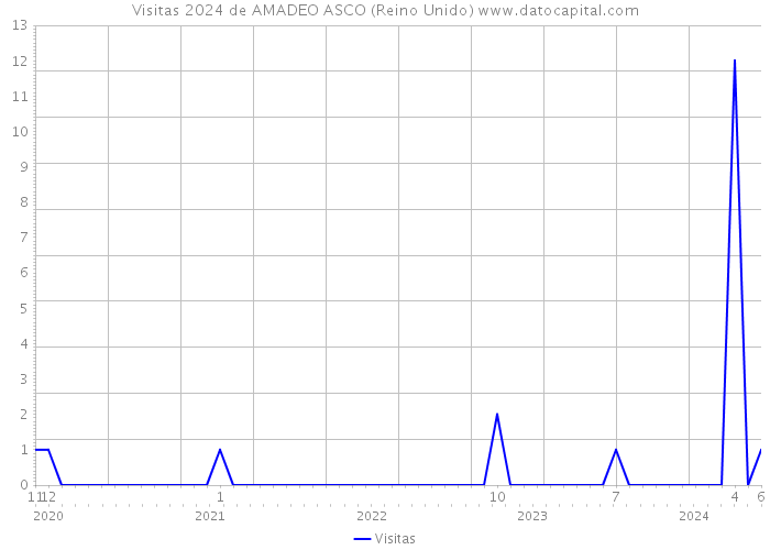 Visitas 2024 de AMADEO ASCO (Reino Unido) 