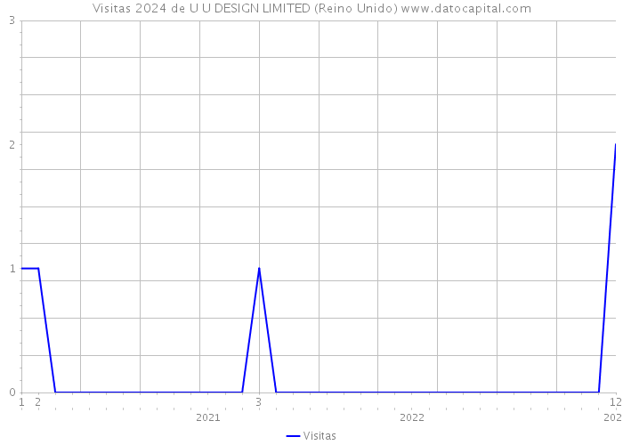 Visitas 2024 de U U DESIGN LIMITED (Reino Unido) 