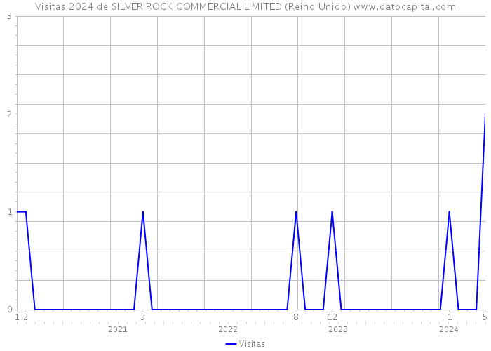 Visitas 2024 de SILVER ROCK COMMERCIAL LIMITED (Reino Unido) 