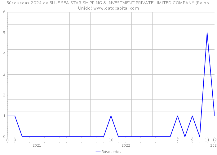 Búsquedas 2024 de BLUE SEA STAR SHIPPING & INVESTMENT PRIVATE LIMITED COMPANY (Reino Unido) 