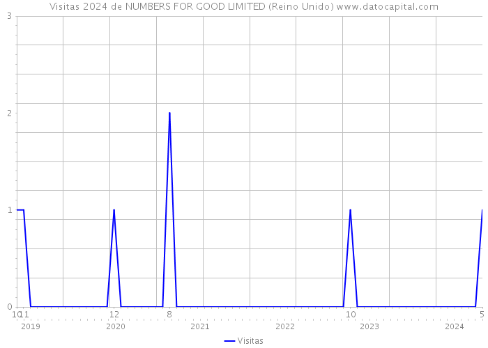 Visitas 2024 de NUMBERS FOR GOOD LIMITED (Reino Unido) 