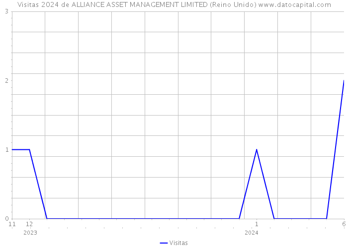 Visitas 2024 de ALLIANCE ASSET MANAGEMENT LIMITED (Reino Unido) 