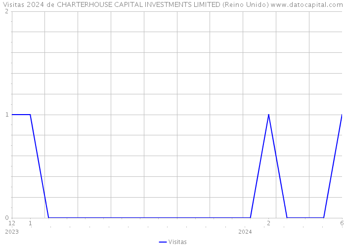 Visitas 2024 de CHARTERHOUSE CAPITAL INVESTMENTS LIMITED (Reino Unido) 