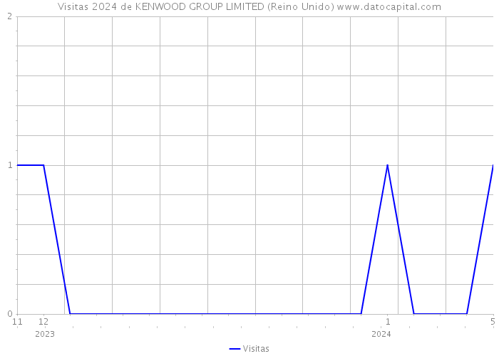 Visitas 2024 de KENWOOD GROUP LIMITED (Reino Unido) 