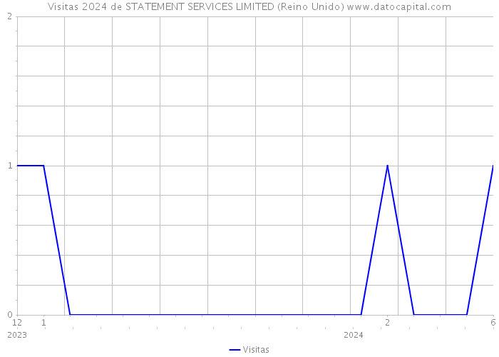 Visitas 2024 de STATEMENT SERVICES LIMITED (Reino Unido) 