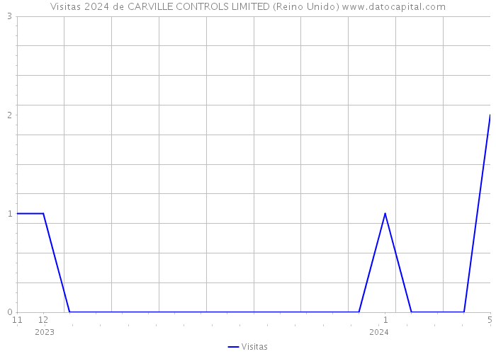 Visitas 2024 de CARVILLE CONTROLS LIMITED (Reino Unido) 