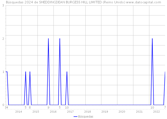 Búsquedas 2024 de SHEDDINGDEAN BURGESS HILL LIMITED (Reino Unido) 