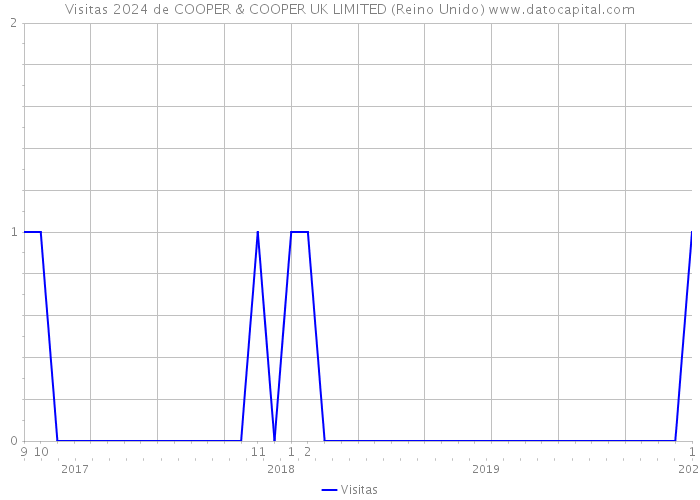 Visitas 2024 de COOPER & COOPER UK LIMITED (Reino Unido) 