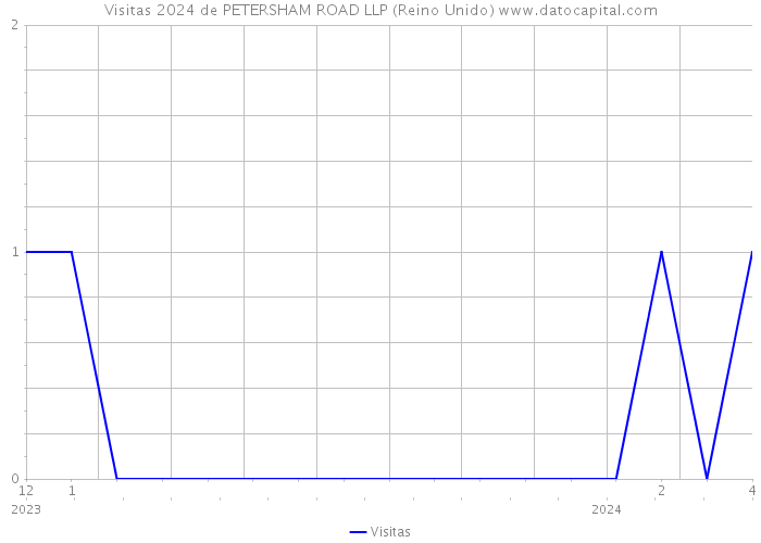 Visitas 2024 de PETERSHAM ROAD LLP (Reino Unido) 