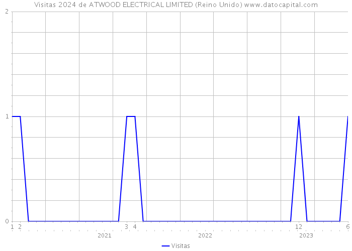 Visitas 2024 de ATWOOD ELECTRICAL LIMITED (Reino Unido) 