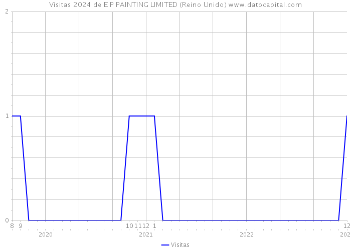 Visitas 2024 de E P PAINTING LIMITED (Reino Unido) 