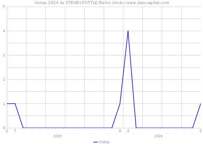 Visitas 2024 de STEVEN POTTLE (Reino Unido) 