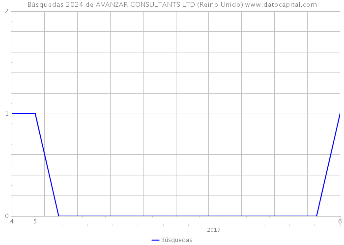 Búsquedas 2024 de AVANZAR CONSULTANTS LTD (Reino Unido) 