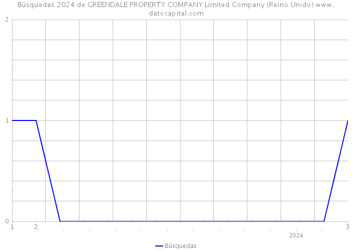 Búsquedas 2024 de GREENDALE PROPERTY COMPANY Limited Company (Reino Unido) 