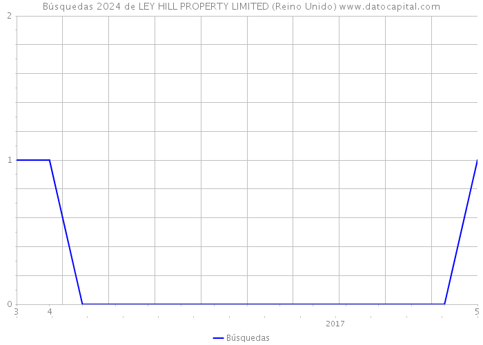 Búsquedas 2024 de LEY HILL PROPERTY LIMITED (Reino Unido) 