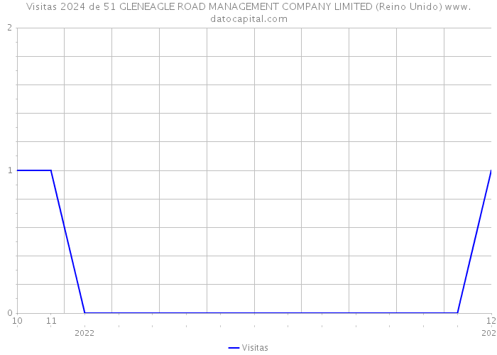 Visitas 2024 de 51 GLENEAGLE ROAD MANAGEMENT COMPANY LIMITED (Reino Unido) 