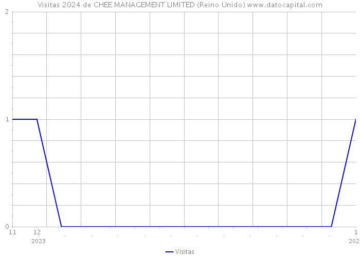 Visitas 2024 de CHEE MANAGEMENT LIMITED (Reino Unido) 