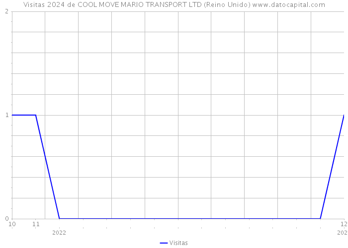Visitas 2024 de COOL MOVE MARIO TRANSPORT LTD (Reino Unido) 