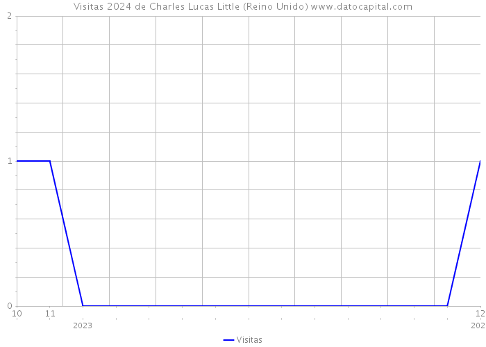 Visitas 2024 de Charles Lucas Little (Reino Unido) 