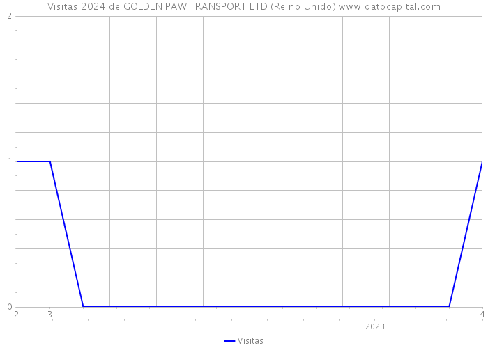 Visitas 2024 de GOLDEN PAW TRANSPORT LTD (Reino Unido) 