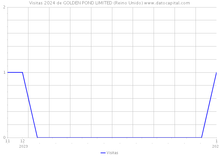 Visitas 2024 de GOLDEN POND LIMITED (Reino Unido) 