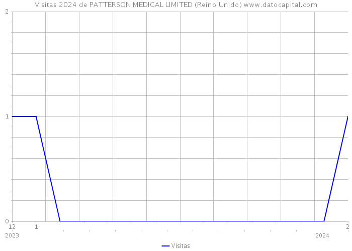 Visitas 2024 de PATTERSON MEDICAL LIMITED (Reino Unido) 