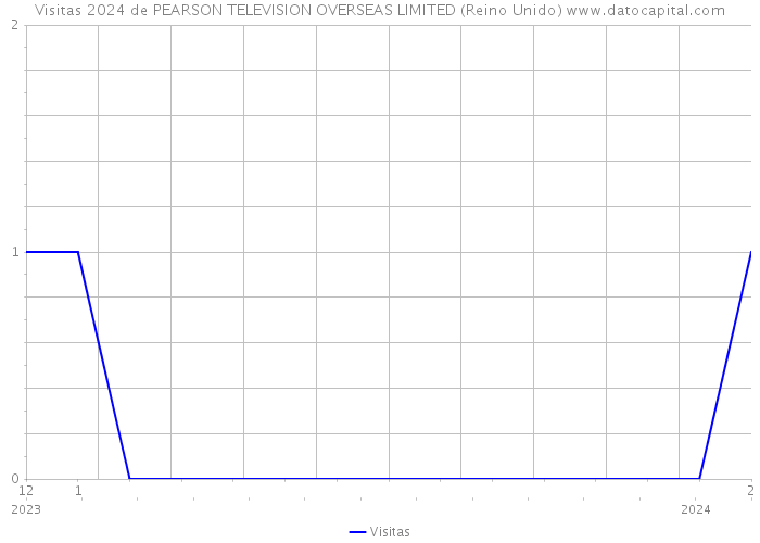 Visitas 2024 de PEARSON TELEVISION OVERSEAS LIMITED (Reino Unido) 