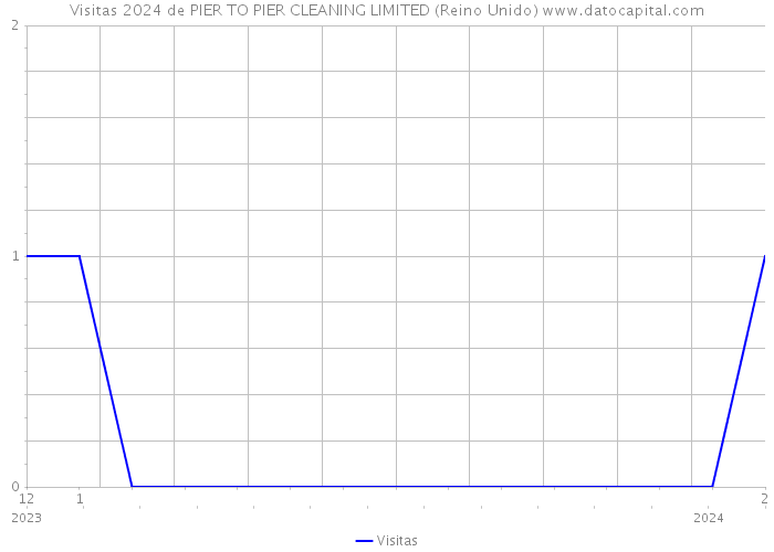 Visitas 2024 de PIER TO PIER CLEANING LIMITED (Reino Unido) 