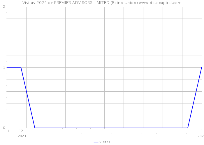 Visitas 2024 de PREMIER ADVISORS LIMITED (Reino Unido) 