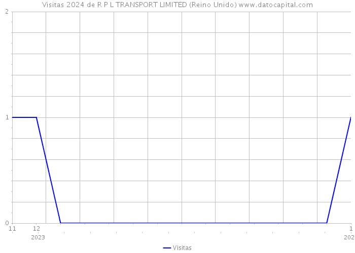 Visitas 2024 de R P L TRANSPORT LIMITED (Reino Unido) 
